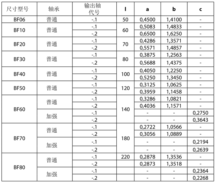 保尔BF系列减速电机型号